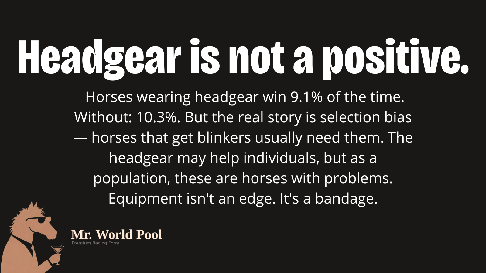 Headgear is associated with a lower win rate, not a higher one: horses in blinkers, visors, cheekpieces or a hood win about 9.1% versus about 10.3% without.