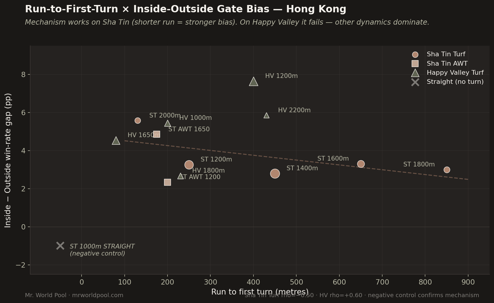 How the run to the first turn drives draw bias