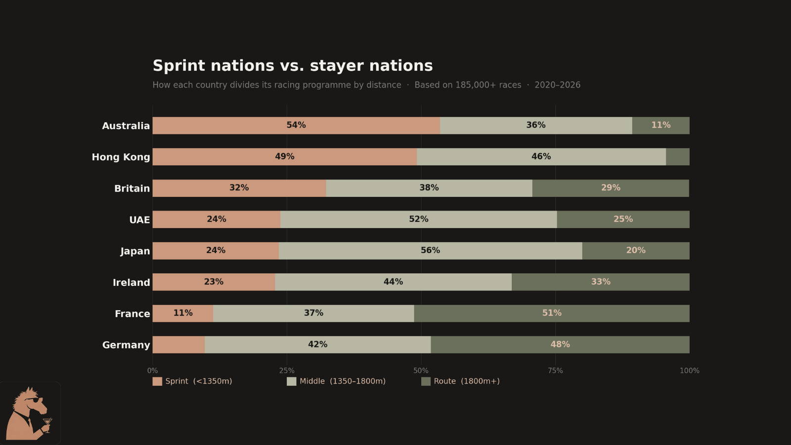 Same sport, opposite programmes: the sprint and stayer nations