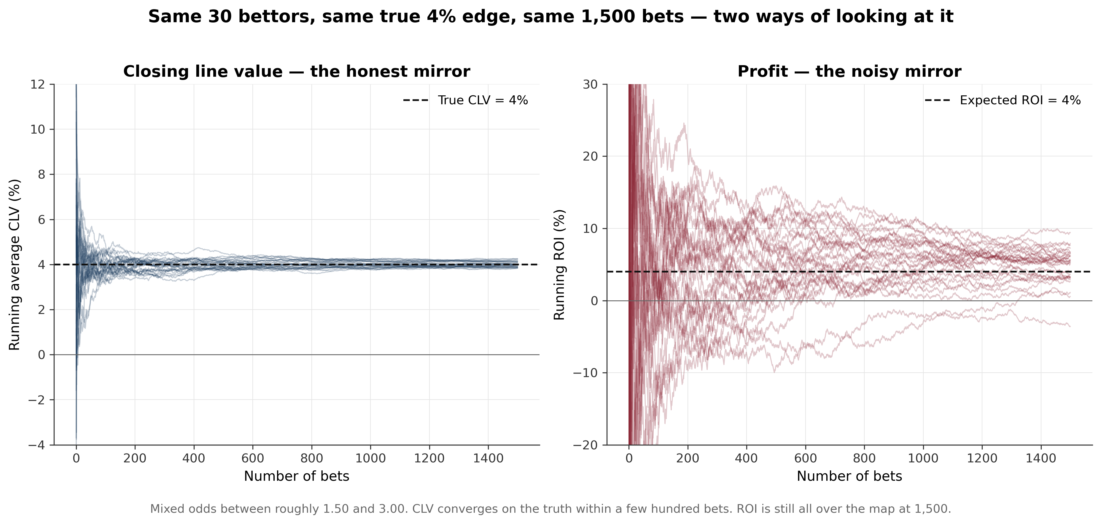 CLV converges in hundreds of bets while ROI stays scattered for thousands