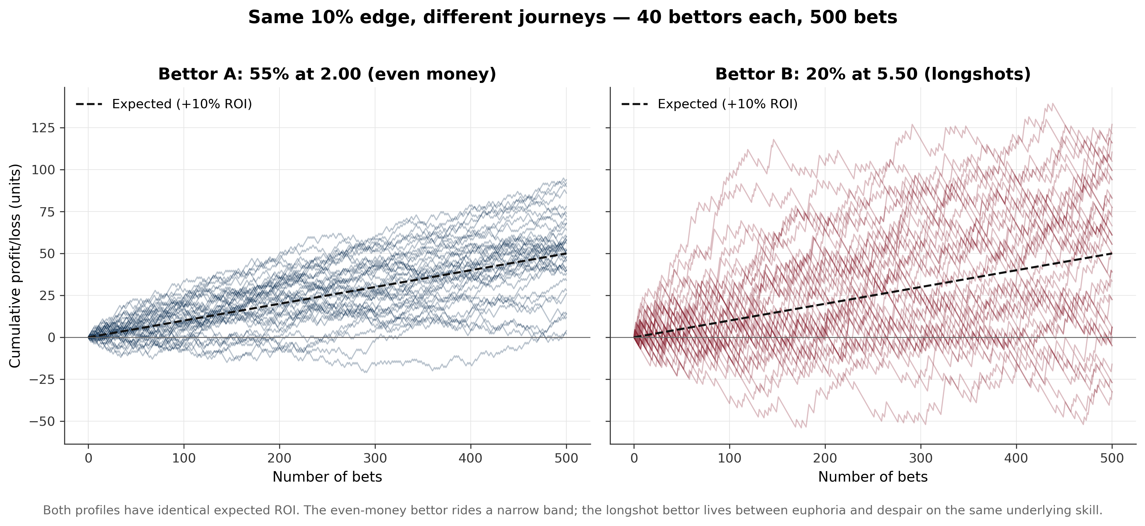 Two bettors with the same true edge, hundreds of bets apart in profit and loss — variance dominates results over the sample sizes real bettors accumulate.
