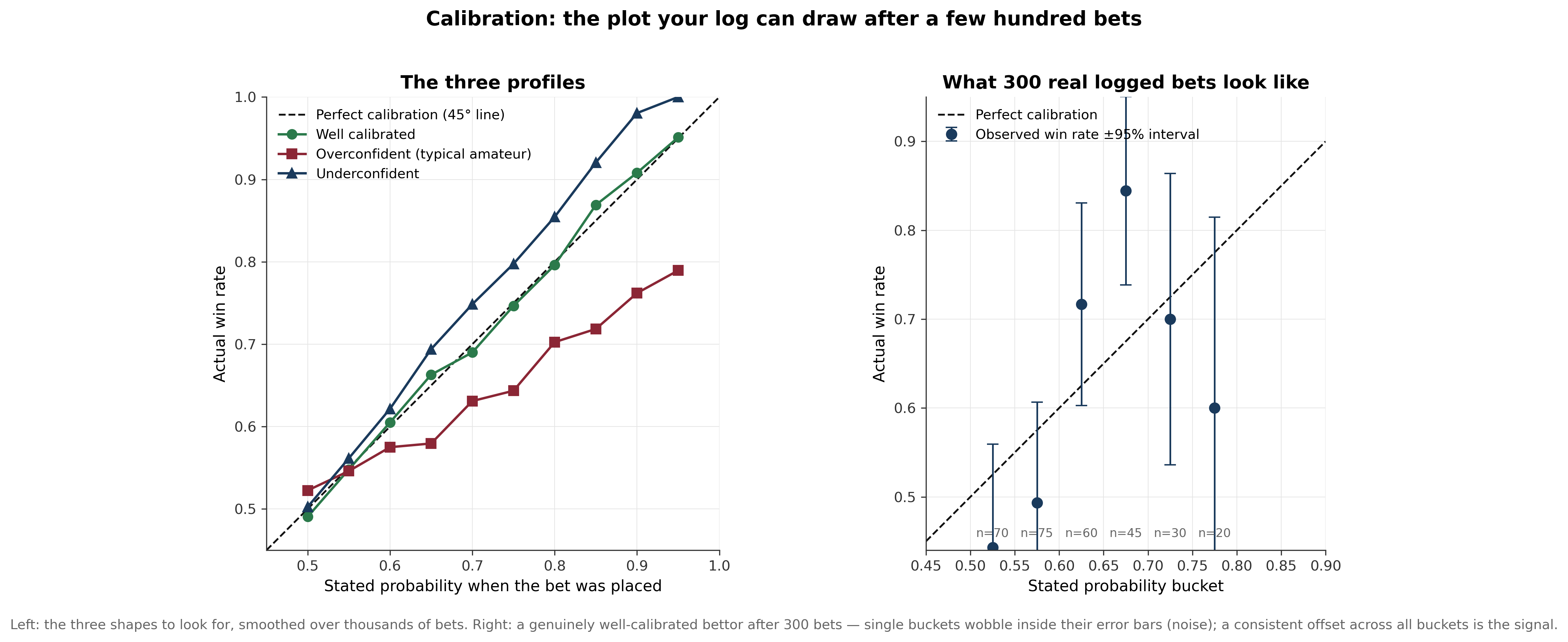 A reliability plot: stated probability on the horizontal axis, actual outcome rate on the vertical, with a confident bettor's curve sitting below the diagonal line of perfect calibration.