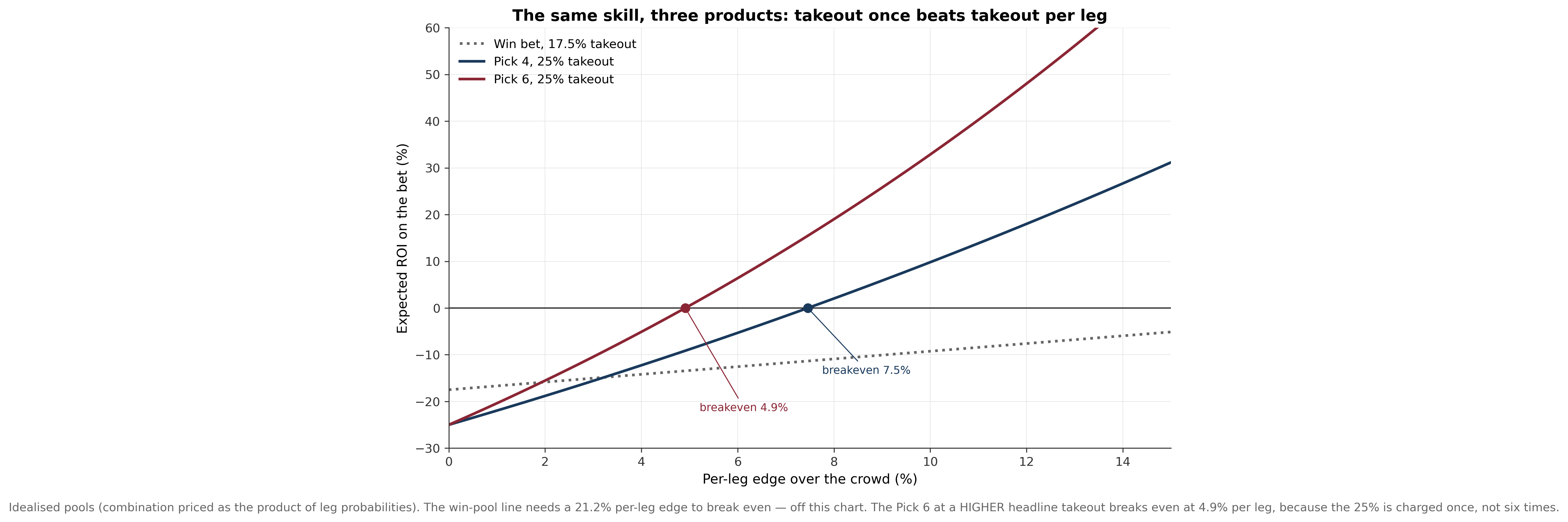 Effective takeout: charged once on a multi-leg bet, not per leg.