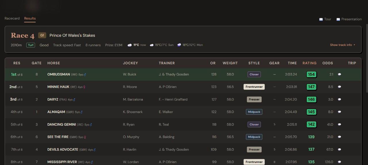 The result of a race, with the rating each horse ran to